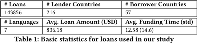 Figure 2 for Mitigating Bias in Online Microfinance Platforms: A Case Study on Kiva.org