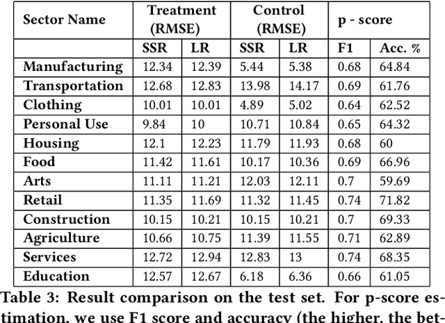 Figure 4 for Mitigating Bias in Online Microfinance Platforms: A Case Study on Kiva.org