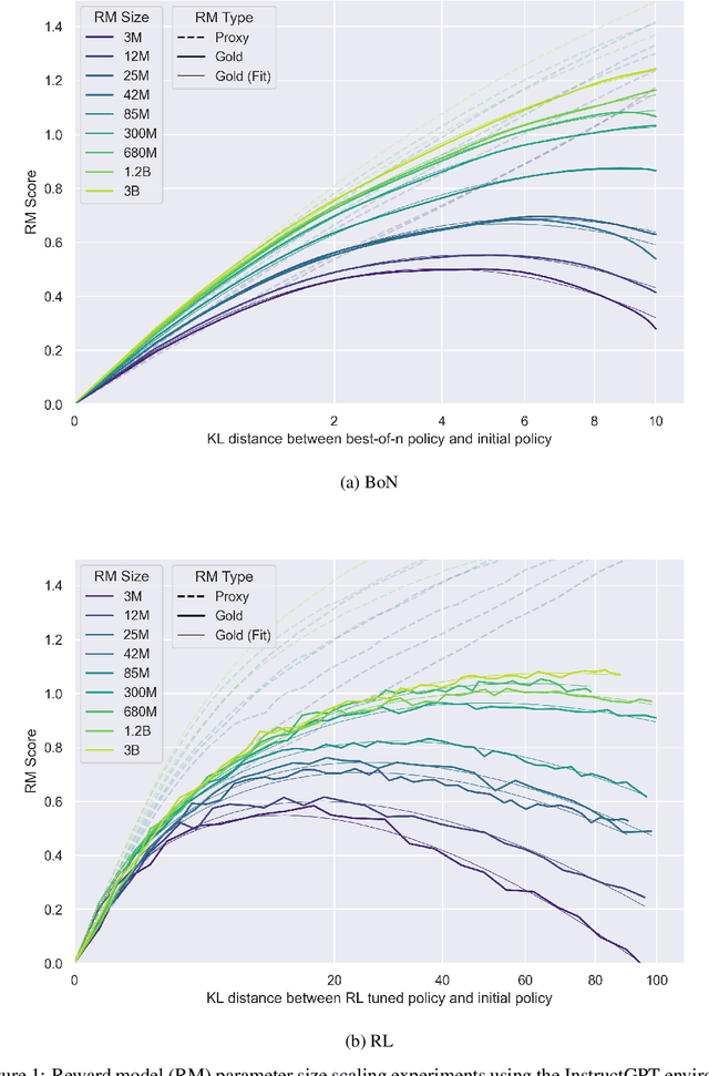 Figure 1 for Scaling Laws for Reward Model Overoptimization