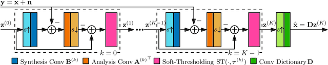 Figure 1 for CDLNet: Noise-Adaptive Convolutional Dictionary Learning Network for Blind Denoising and Demosaicing