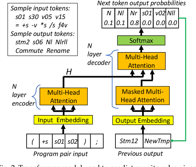 Figure 3 for Self-Supervised Learning to Prove Equivalence Between Programs via Semantics-Preserving Rewrite Rules