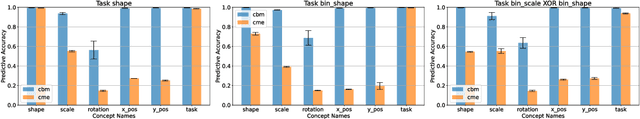 Figure 3 for Is Disentanglement all you need? Comparing Concept-based & Disentanglement Approaches
