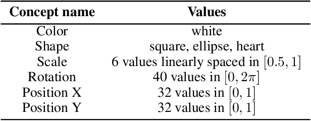 Figure 2 for Is Disentanglement all you need? Comparing Concept-based & Disentanglement Approaches