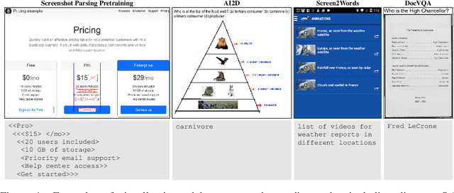 Figure 1 for Pix2Struct: Screenshot Parsing as Pretraining for Visual Language Understanding