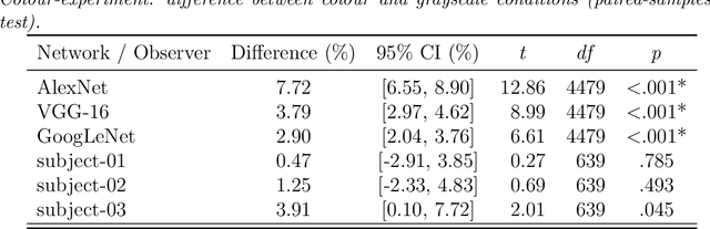 Figure 4 for Comparing deep neural networks against humans: object recognition when the signal gets weaker