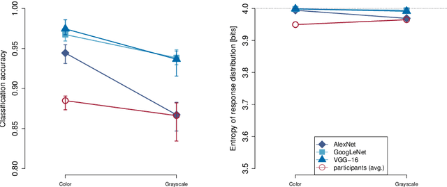 Figure 3 for Comparing deep neural networks against humans: object recognition when the signal gets weaker