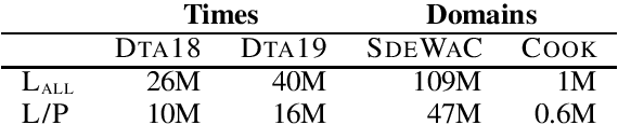 Figure 1 for A Wind of Change: Detecting and Evaluating Lexical Semantic Change across Times and Domains