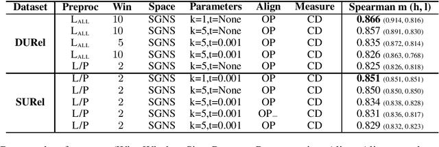 Figure 2 for A Wind of Change: Detecting and Evaluating Lexical Semantic Change across Times and Domains