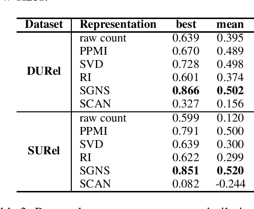 Figure 3 for A Wind of Change: Detecting and Evaluating Lexical Semantic Change across Times and Domains
