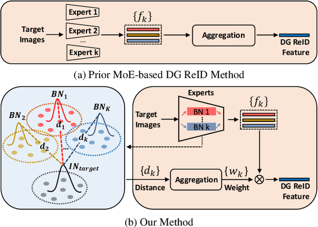 Figure 1 for META: Mimicking Embedding via oThers' Aggregation for Generalizable Person Re-identification