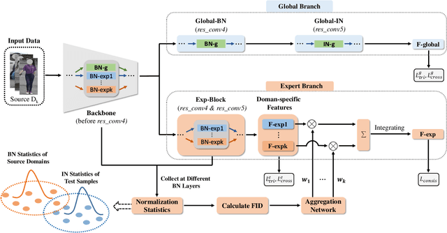 Figure 3 for META: Mimicking Embedding via oThers' Aggregation for Generalizable Person Re-identification