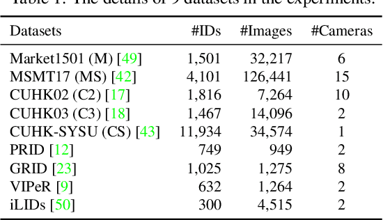 Figure 2 for META: Mimicking Embedding via oThers' Aggregation for Generalizable Person Re-identification