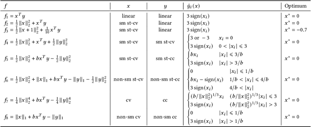 Figure 1 for Black-Box Min--Max Continuous Optimization Using CMA-ES with Worst-case Ranking Approximation
