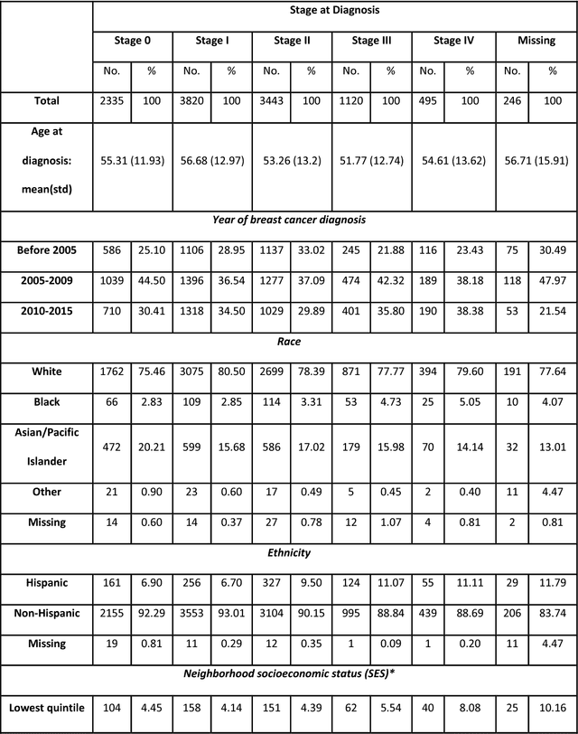 Figure 1 for A Semi-Supervised Machine Learning Approach to Detecting Recurrent Metastatic Breast Cancer Cases Using Linked Cancer Registry and Electronic Medical Record Data