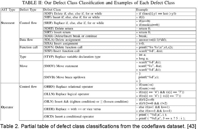 Figure 3 for An Evalutation of Programming Language Models' performance on Software Defect Detection