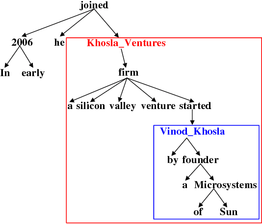 Figure 1 for SEE: Syntax-aware Entity Embedding for Neural Relation Extraction