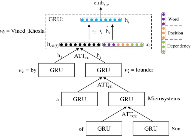 Figure 3 for SEE: Syntax-aware Entity Embedding for Neural Relation Extraction