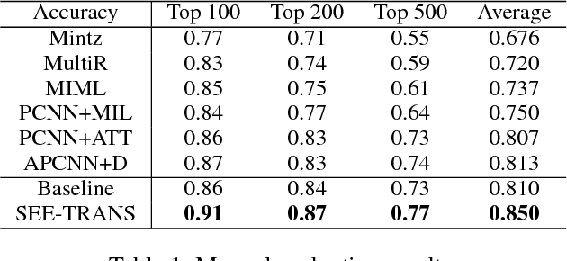 Figure 2 for SEE: Syntax-aware Entity Embedding for Neural Relation Extraction