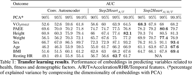 Figure 2 for Learning Generalizable Physiological Representations from Large-scale Wearable Data
