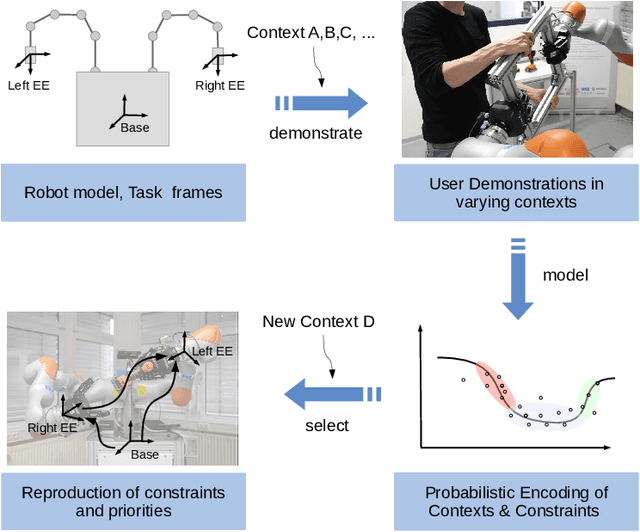 Figure 2 for Learning Context-Adaptive Task Constraints for Robotic Manipulation