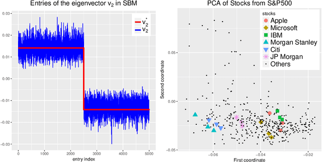 Figure 2 for Robust high dimensional factor models with applications to statistical machine learning