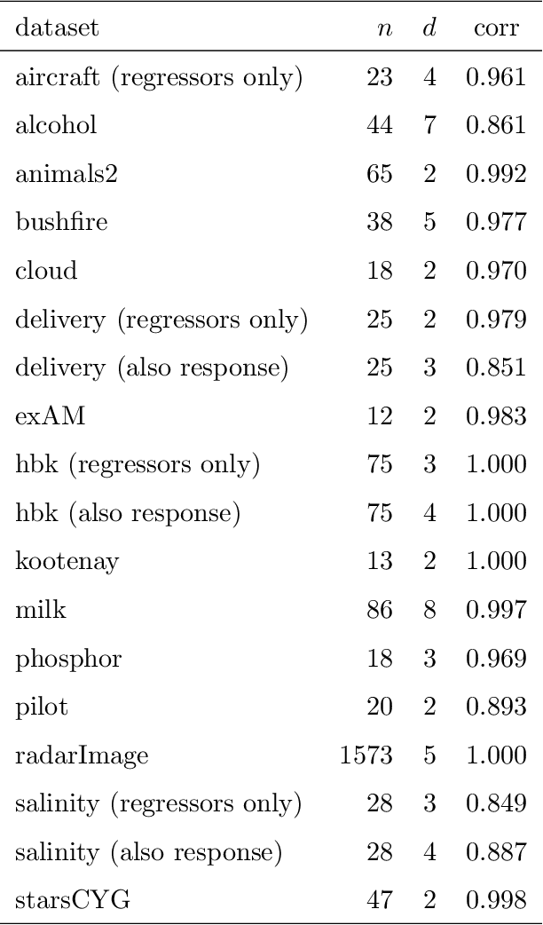 Figure 2 for The Cellwise Minimum Covariance Determinant Estimator