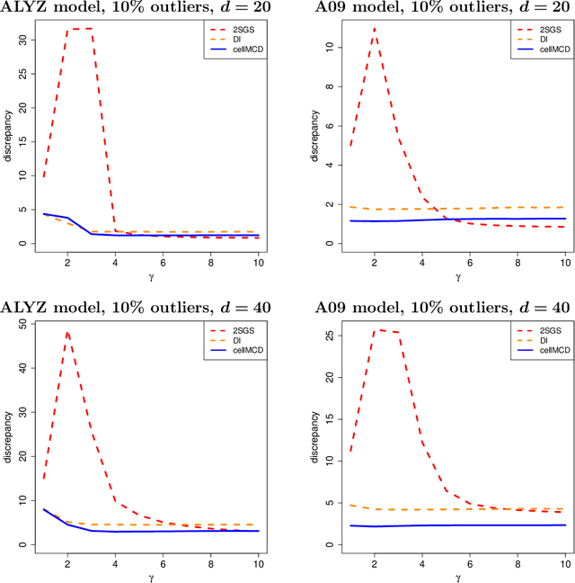 Figure 4 for The Cellwise Minimum Covariance Determinant Estimator