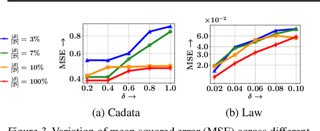 Figure 3 for Training Data Subset Selection for Regression with Controlled Generalization Error