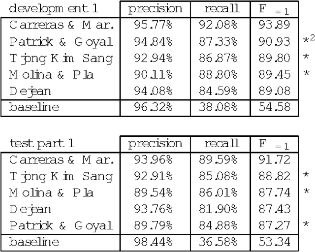 Figure 1 for Introduction to the CoNLL-2001 Shared Task: Clause Identification