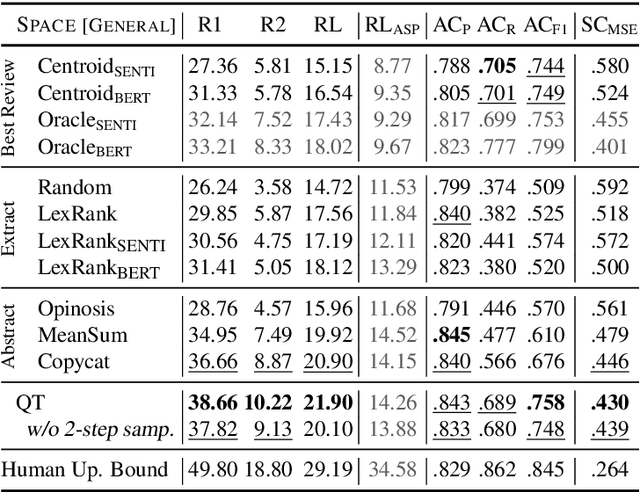 Figure 4 for Extractive Opinion Summarization in Quantized Transformer Spaces