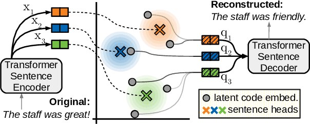 Figure 1 for Extractive Opinion Summarization in Quantized Transformer Spaces