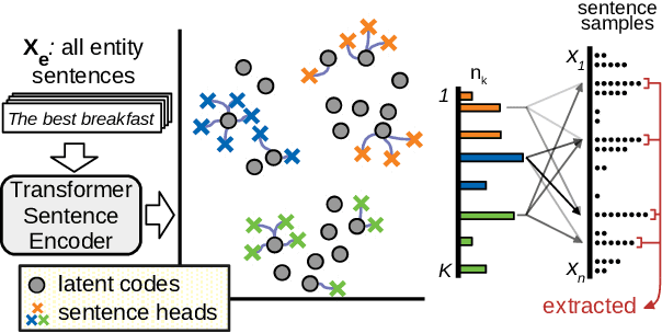 Figure 3 for Extractive Opinion Summarization in Quantized Transformer Spaces