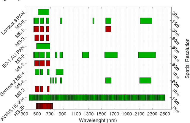 Figure 1 for Robust fusion algorithms for unsupervised change detection between multi-band optical images - A comprehensive case study
