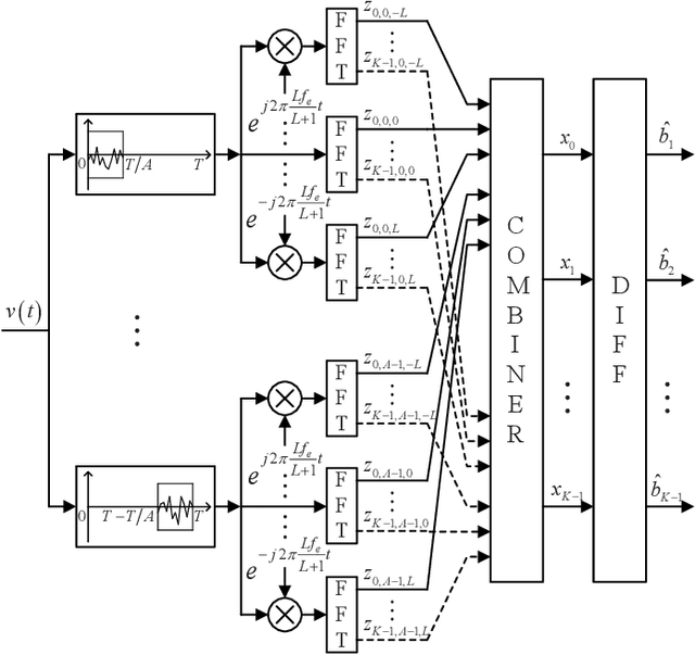 Figure 1 for Inter-Carrier Interference Mitigation for Differentially Coherent Detection in Underwater Acoustic OFDM Systems