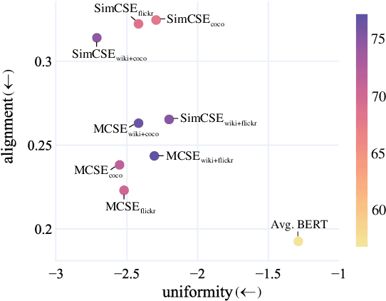 Figure 4 for MCSE: Multimodal Contrastive Learning of Sentence Embeddings