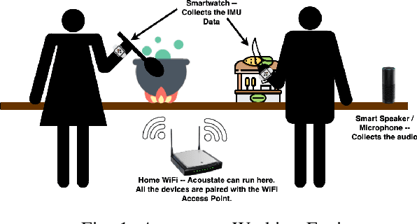 Figure 1 for Accoustate: Auto-annotation of IMU-generated Activity Signatures under Smart Infrastructure