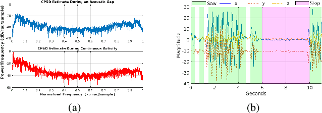 Figure 4 for Accoustate: Auto-annotation of IMU-generated Activity Signatures under Smart Infrastructure