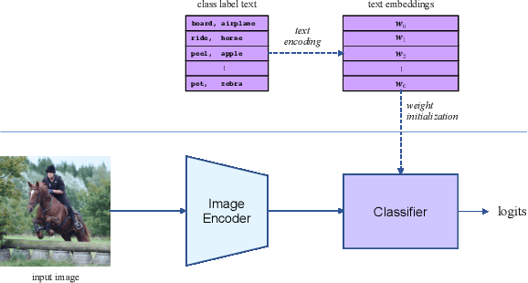 Figure 3 for The Overlooked Classifier in Human-Object Interaction Recognition
