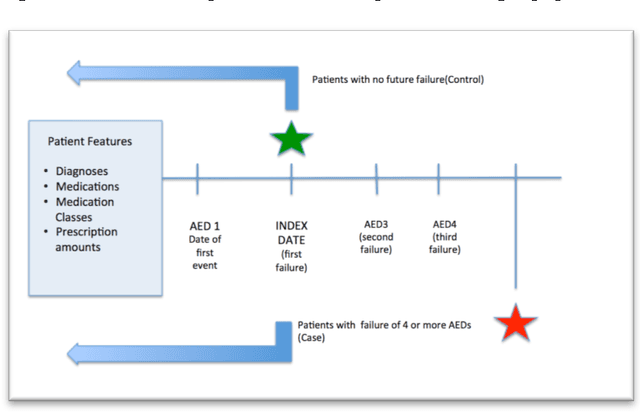 Figure 1 for Identifying Similarities in Epileptic Patients for Drug Resistance Prediction