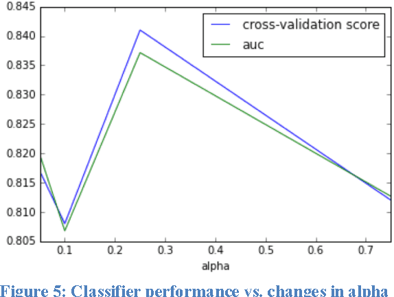 Figure 4 for Identifying Similarities in Epileptic Patients for Drug Resistance Prediction