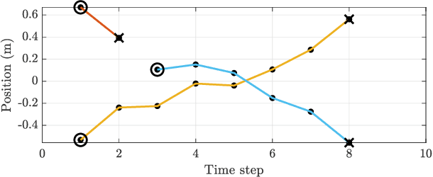 Figure 1 for Multiple Object Trajectory Estimation Using Backward Simulation