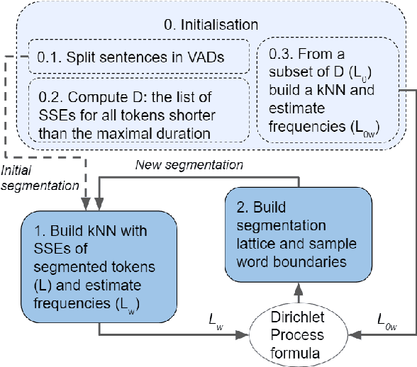 Figure 1 for DP-Parse: Finding Word Boundaries from Raw Speech with an Instance Lexicon