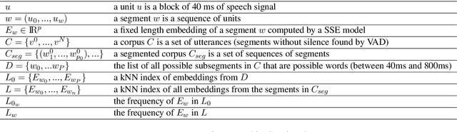 Figure 2 for DP-Parse: Finding Word Boundaries from Raw Speech with an Instance Lexicon
