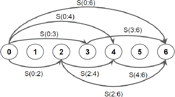Figure 3 for DP-Parse: Finding Word Boundaries from Raw Speech with an Instance Lexicon