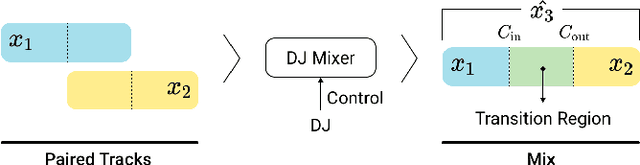 Figure 1 for Automatic DJ Transitions with Differentiable Audio Effects and Generative Adversarial Networks