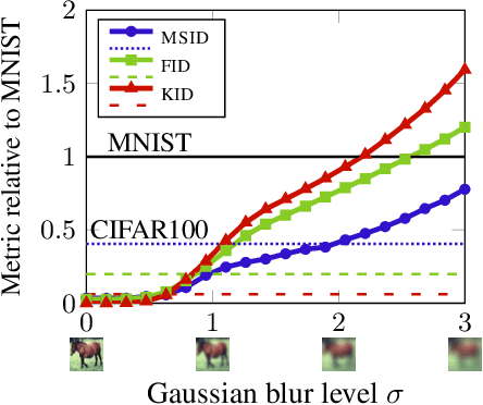 Figure 3 for Intrinsic Multi-scale Evaluation of Generative Models