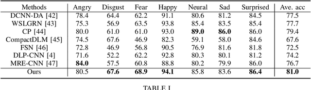 Figure 3 for AU-Expression Knowledge Constrained Representation Learning for Facial Expression Recognition