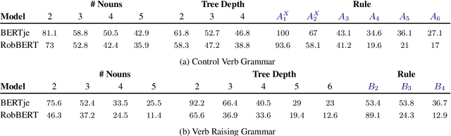 Figure 2 for Discontinuous Constituency and BERT: A Case Study of Dutch