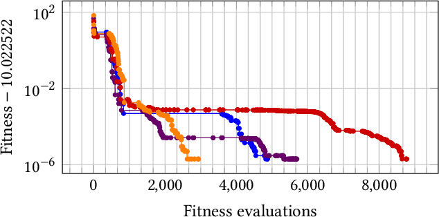 Figure 1 for Optimal Static Mutation Strength Distributions for the $(1+λ)$ Evolutionary Algorithm on OneMax