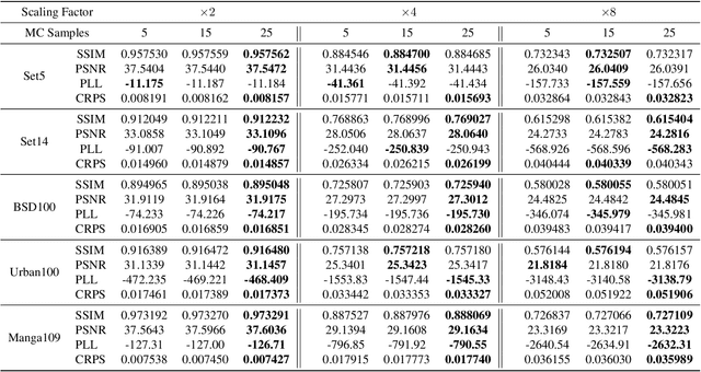 Figure 4 for Fast Bayesian Uncertainty Estimation of Batch Normalized Single Image Super-Resolution Network